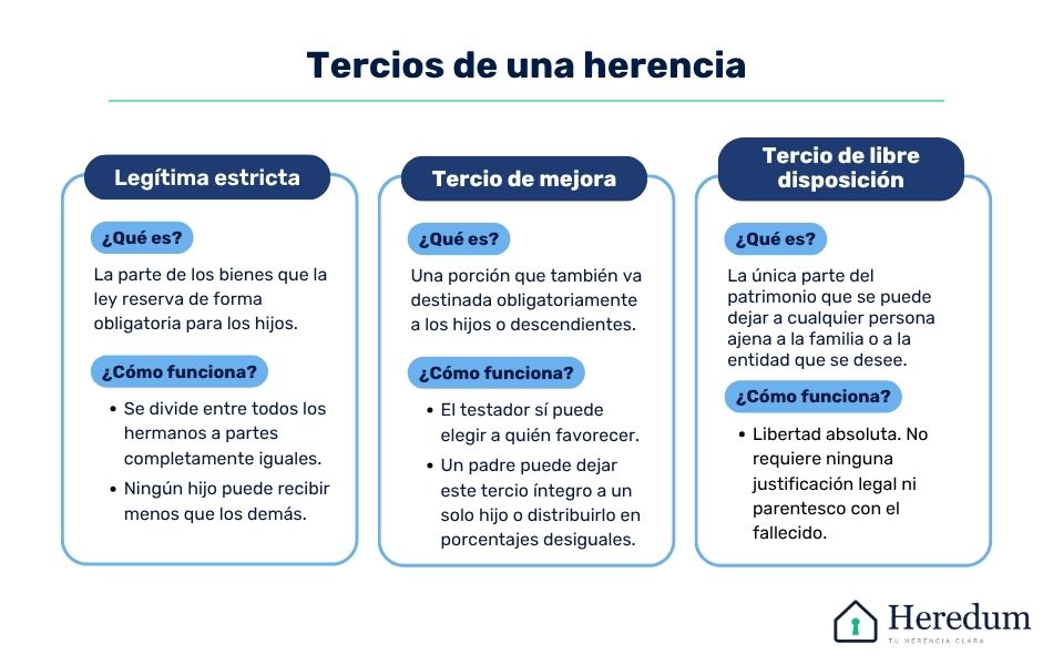 Infografía explicativa de los distintos tercios de una herencia, que incluyen el tercio de libre disposición, tercio de mejora y la legítima
