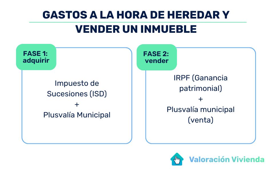 Gastos heredar inmueble