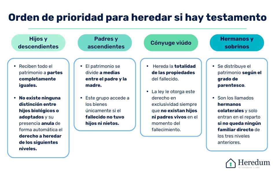 Infografía explicativa sobre cómo se reparte una herencia sin testamento