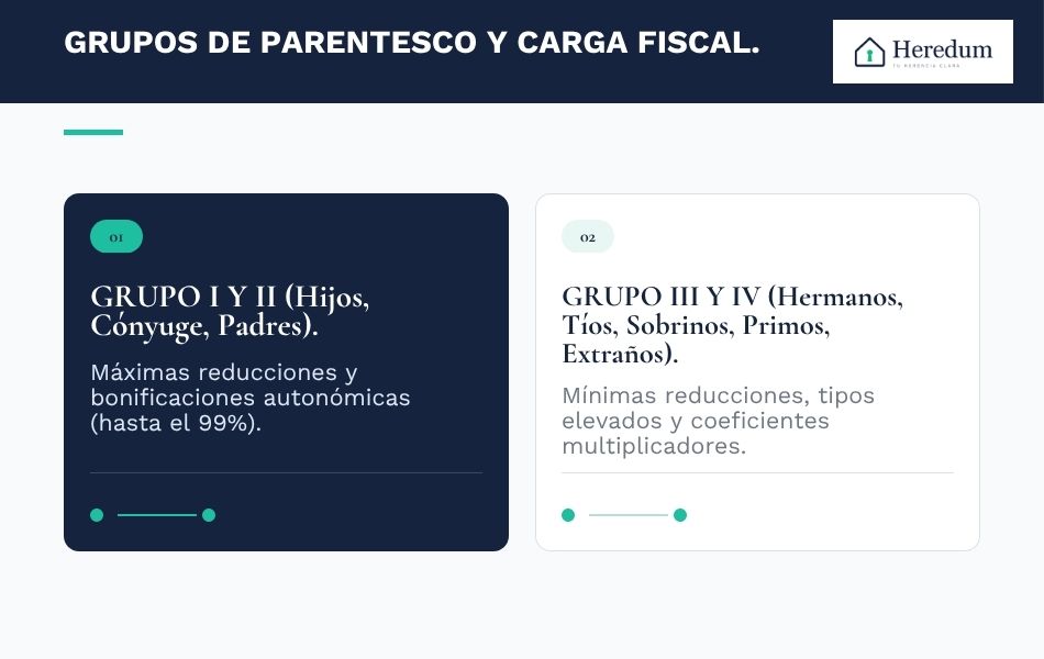 Infografía sobre los distintos grupos de parentesco y la carga fiscal aplicada a cada uno