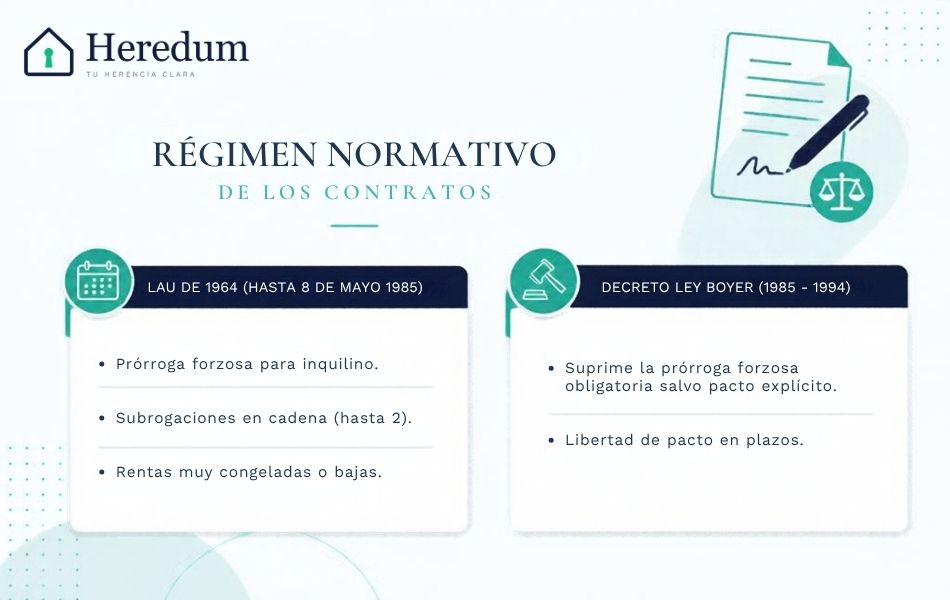 Régimen normativo del alquiler de renta antigua, la LAU de 1985 y la Ley Boyer