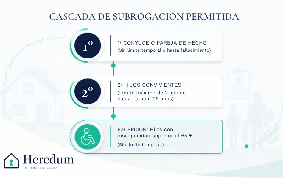 Niveles de subrogación del alquiler de renta antigua