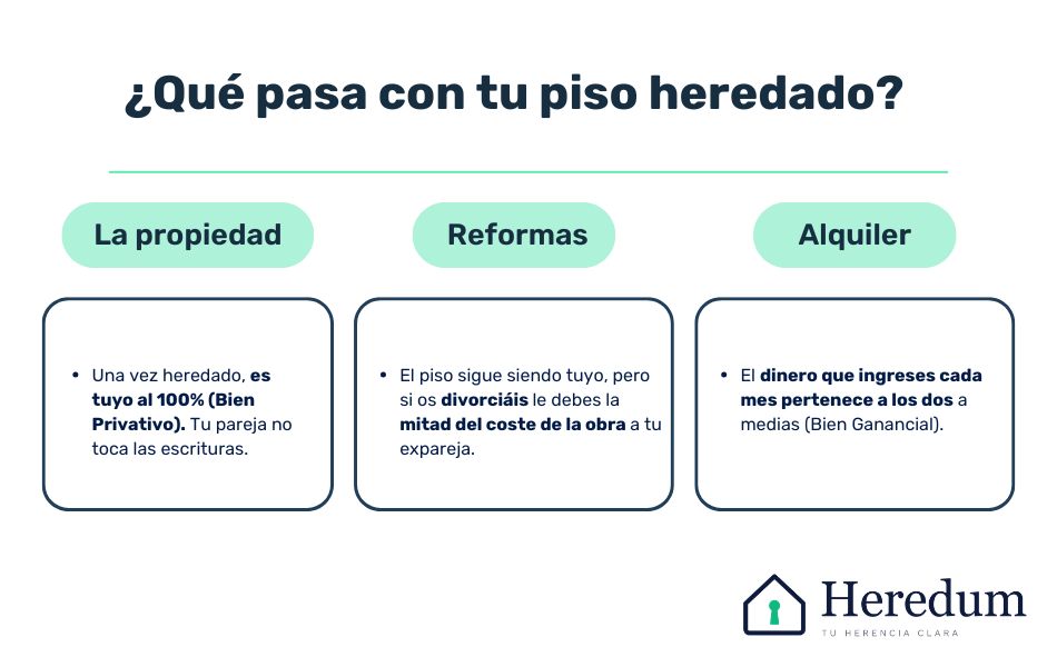 Infografía explicativa sobre lo que entra en bienes gananciales y lo que no al heredar un piso