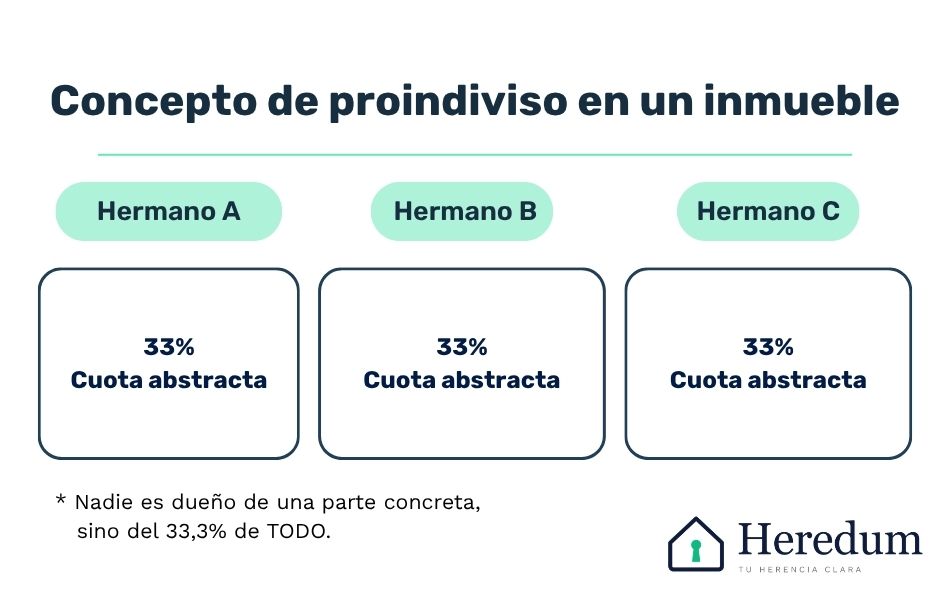 Concepto de proindiviso en un inmueble