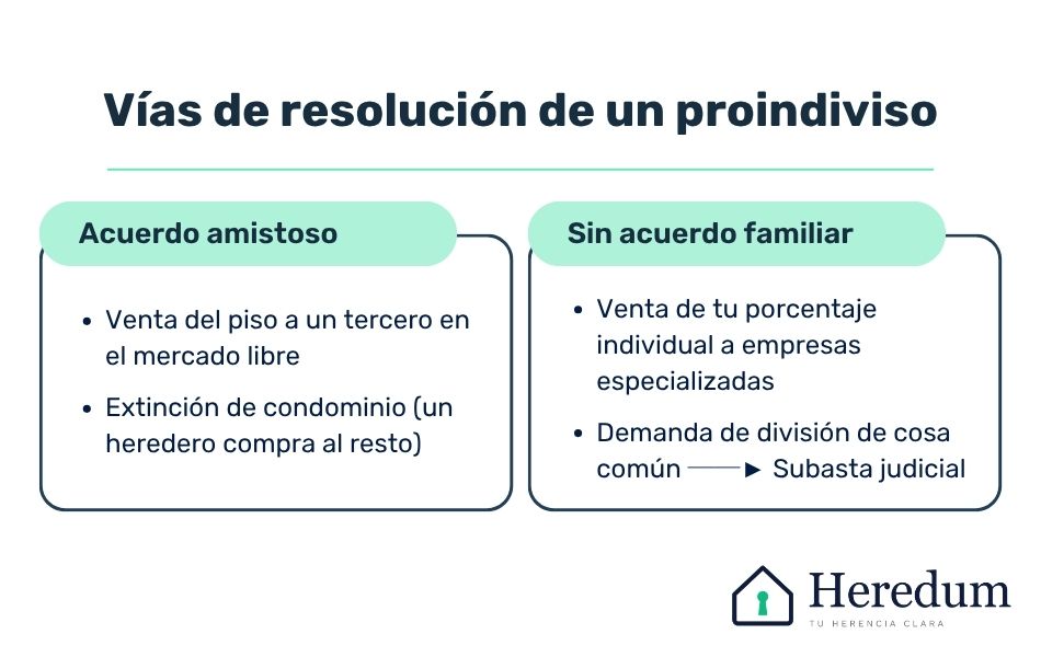 Vías de resolución de un proindiviso de una herencia