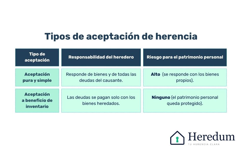 Infografía explicativa sobre los distintos tipos de aceptación de herencia y sus diferencias